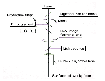 Figure 3. Example of Optical System for Laser Processing