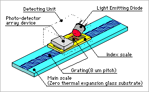 Figure 2. Detection System