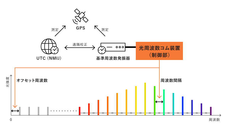光周波数コム装置の概念図