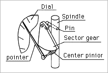 Pin-magnification type shockproof mechanism