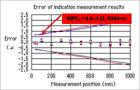 Figure 6. Error of Indication Measurement Results for LEGEX12128