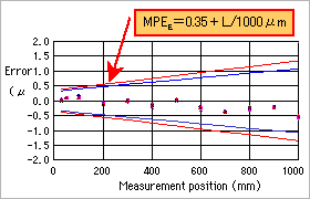 Figure 7. Error of Indication Measurement Results for LEGEX9106