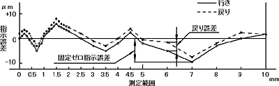 誤差計算の基準点図