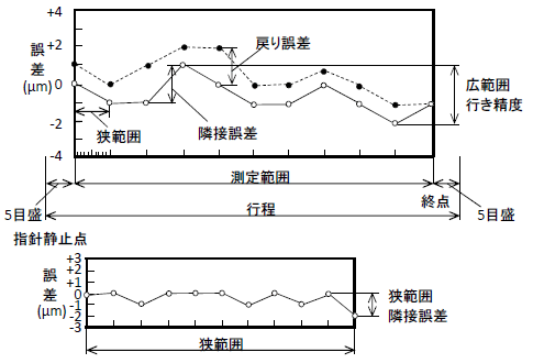 指示誤差曲線の例図