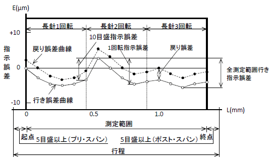 指示誤差曲線の例図