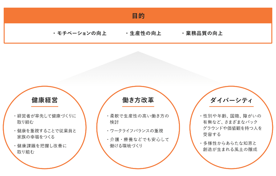 みんなでイキイキと健康に働くプロジェクト(通称:みんイキ)の領域と目的