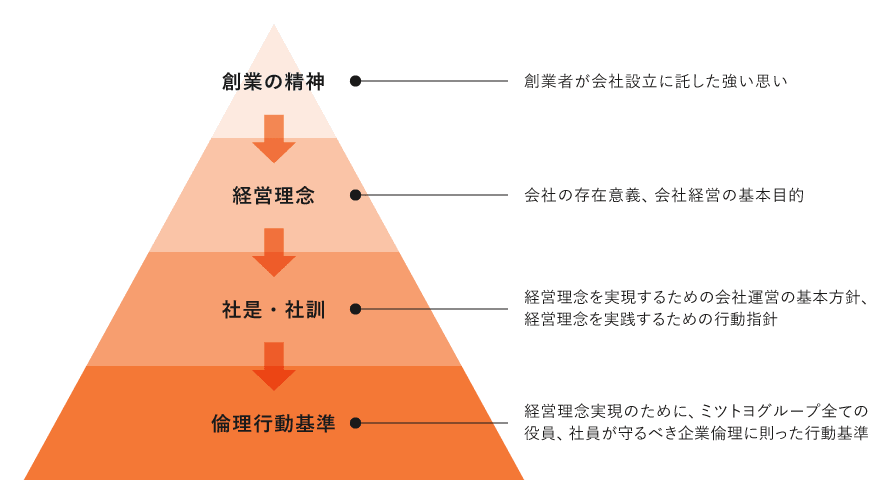 理念体系イメージ図