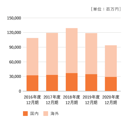 2016年から2020年までの売上データグラフ