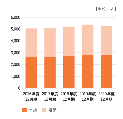 2016年から2020年までの従業員数データグラフ