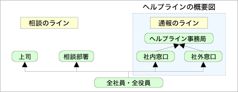 ヘルプラインの概要