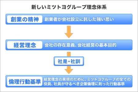 新しいミツトヨグループ理念体系