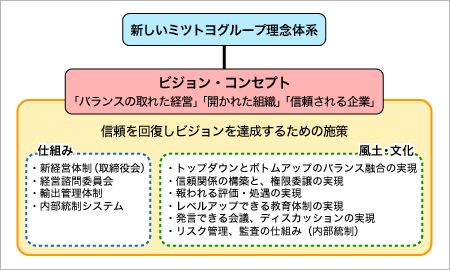 再生ビジョンのコンセプト