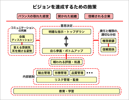 ビジョンを達成するための施策