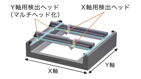 リニヤスケール ST700 マルチヘッドタイプ