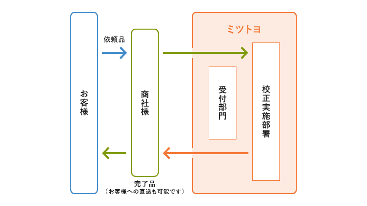 測定工具EXPRESSサービスの流れのイメージ