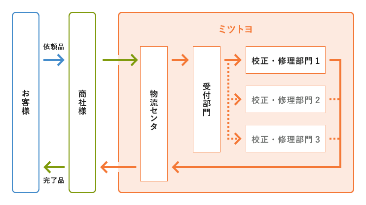 引取りサービスの流れ フロー図