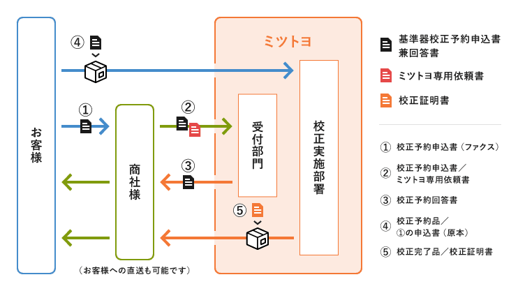 基準器校正予約サービスの流れのイメージ