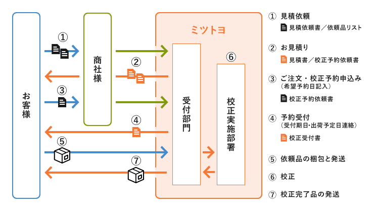 測定工具まとめ校正予約サービスの流れのイメージ