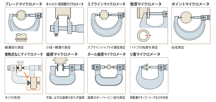 ミツトヨ スプラインマイクロメーター(111-118) SPM-100(111-118)