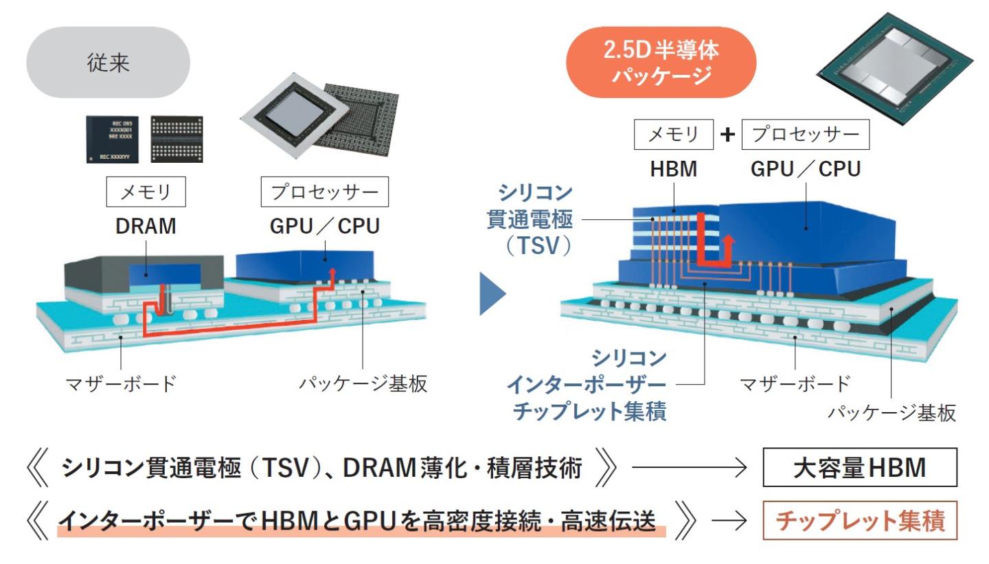 図表1：2.5Dパッケージ 「チップレット」による技術革新