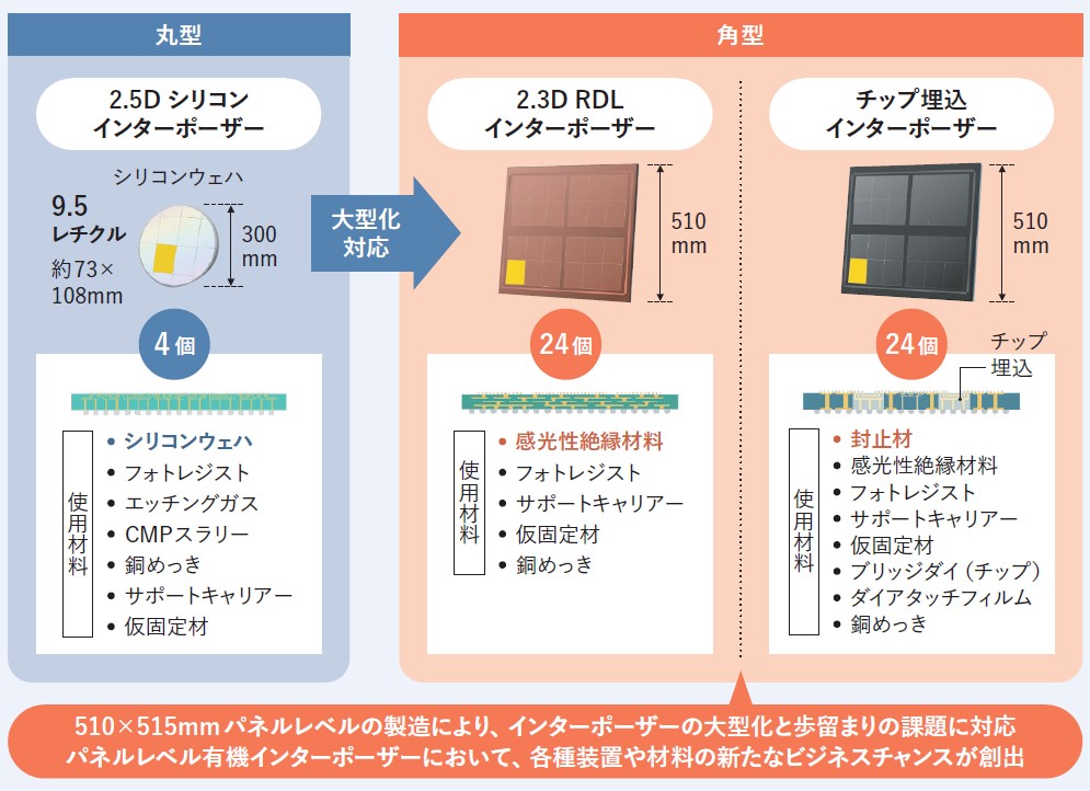 図表2：「JOINT3」で試作ラインを構築する大型インターポーザー。