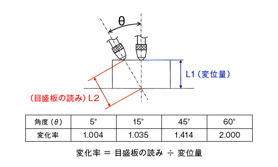 ダイヤルゲージ