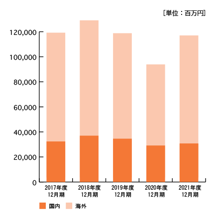 2017年から2021年までの売上データグラフ