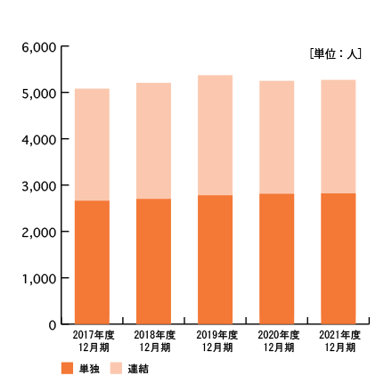 2017年から2021年までの従業員数データグラフ