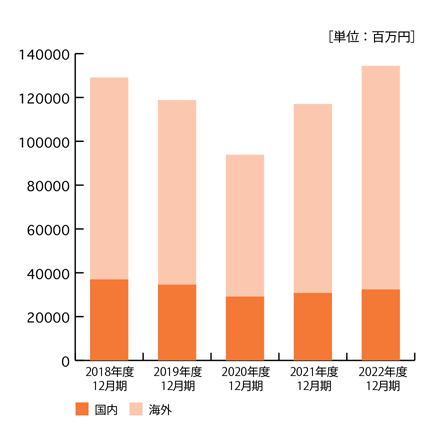 2018年から2022年までの売上データグラフ