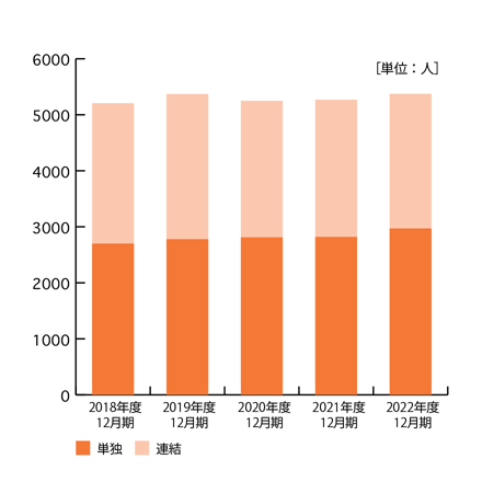 2018年から2022年までの従業員数データグラフ