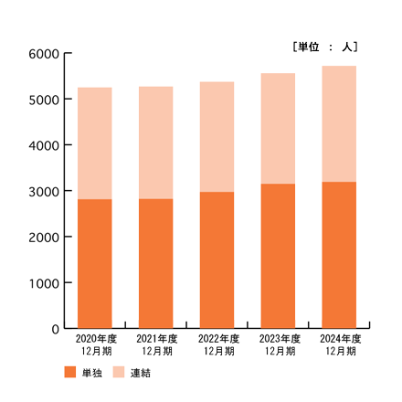 2019年から2023年までの従業員数データグラフ