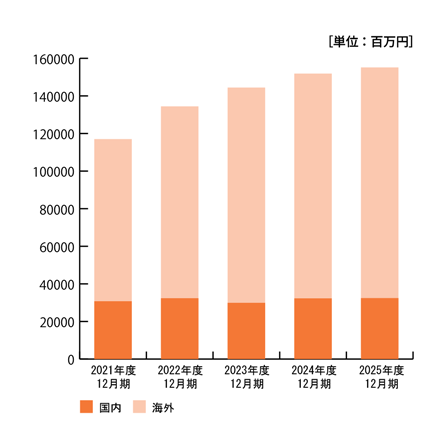 2021年から2025年までの売上データグラフ