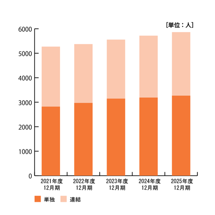 2021年から2025年までの従業員数データグラフ