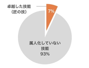 師匠制度を進化させた匠マイスター制度