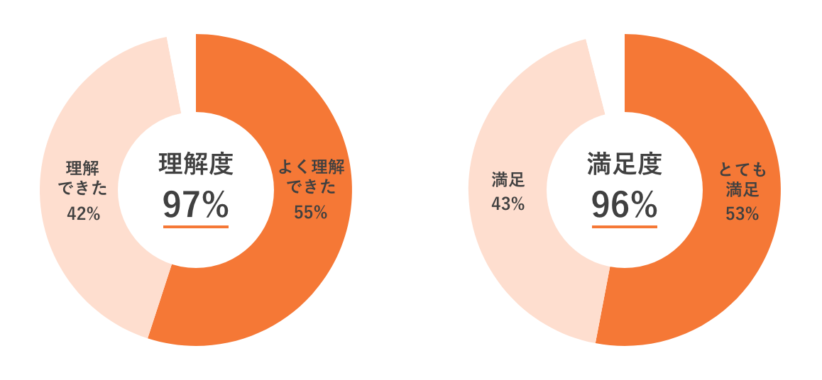 受講者の理解度・満足度（2023年度アンケートより）