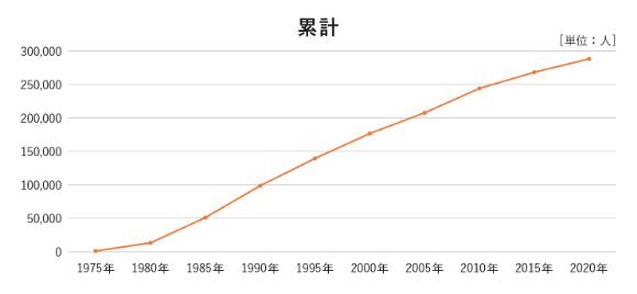 受講者延べ人数推移