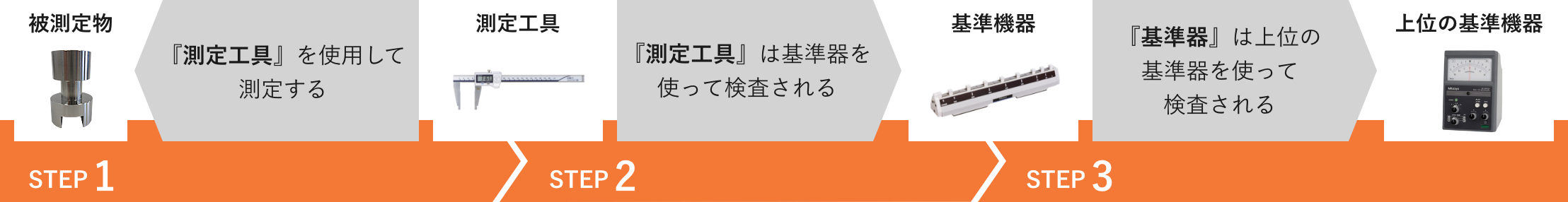 測定工具の講座の選び方 - 1 - 下のSTEPから選ぶ