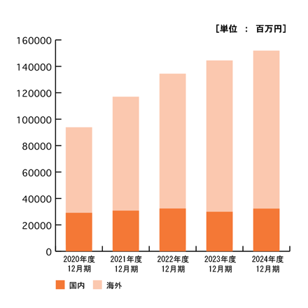 2019年から2023年までの売上データグラフ